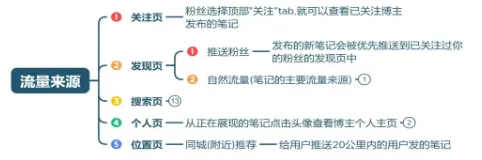 一文看懂小红书流浪池机制