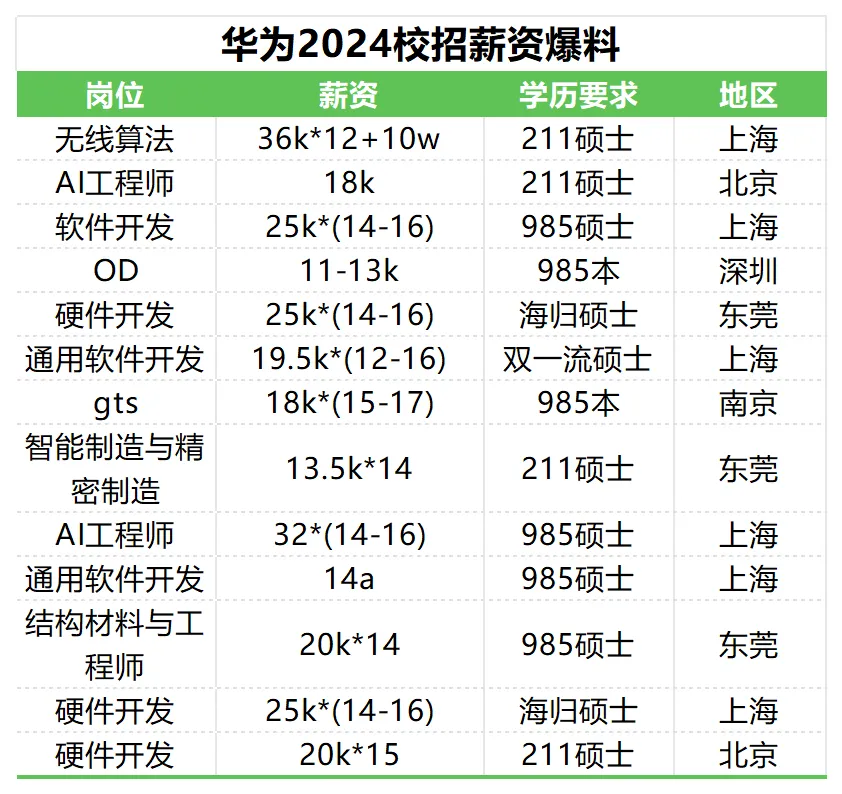 华为校招薪资表，985最低才给11K？