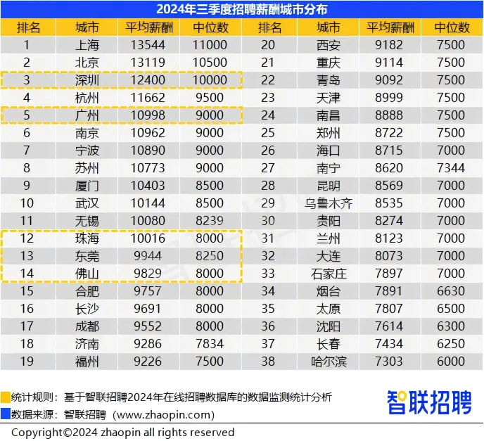 严重拖后腿：广州平均薪酬10998元！