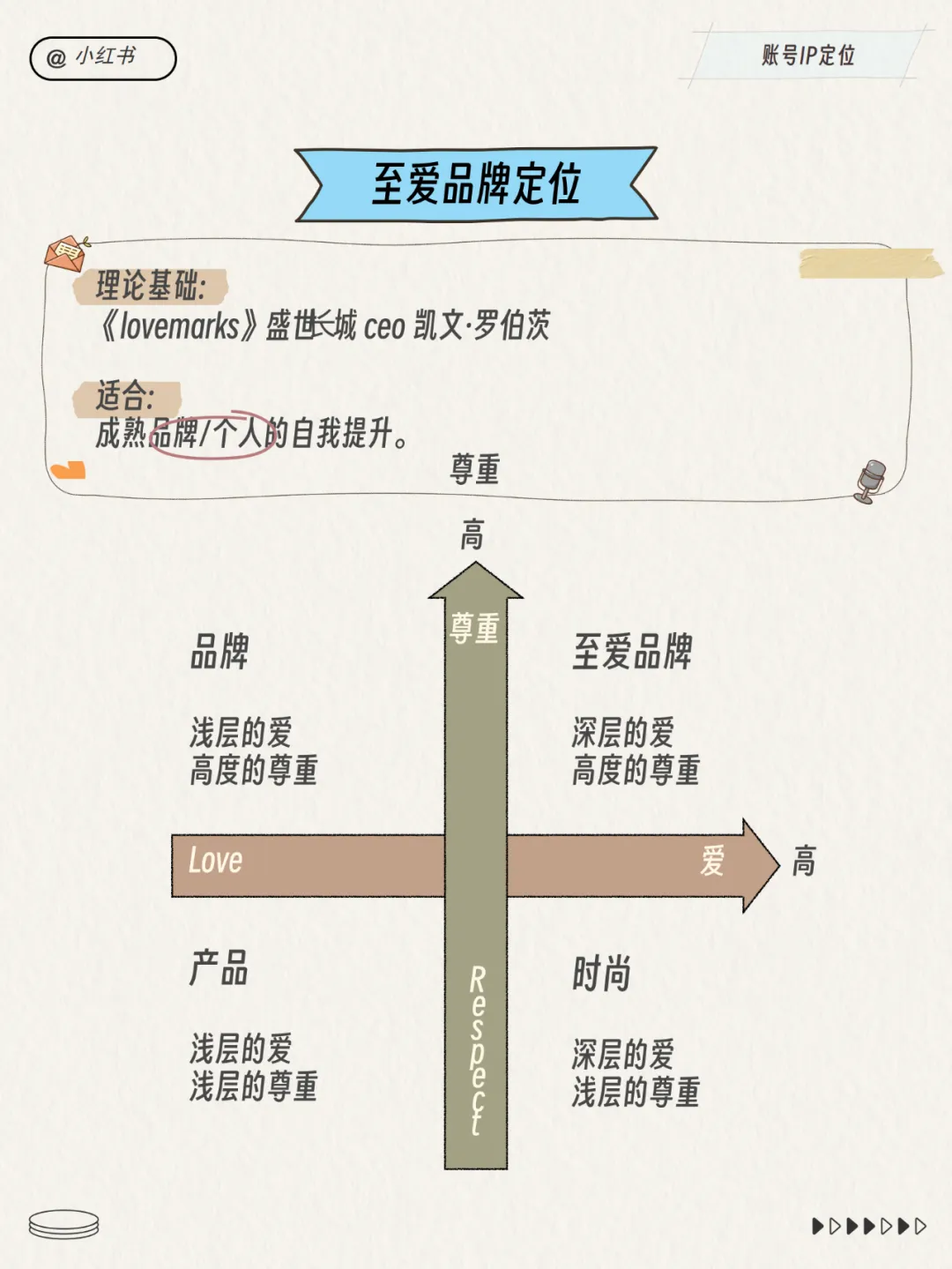 2024小红书运营工作模型！