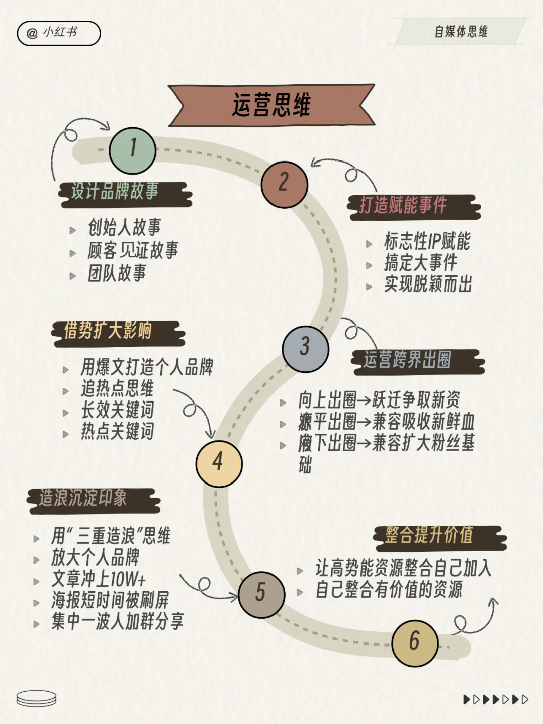 2024小红书运营工作模型！