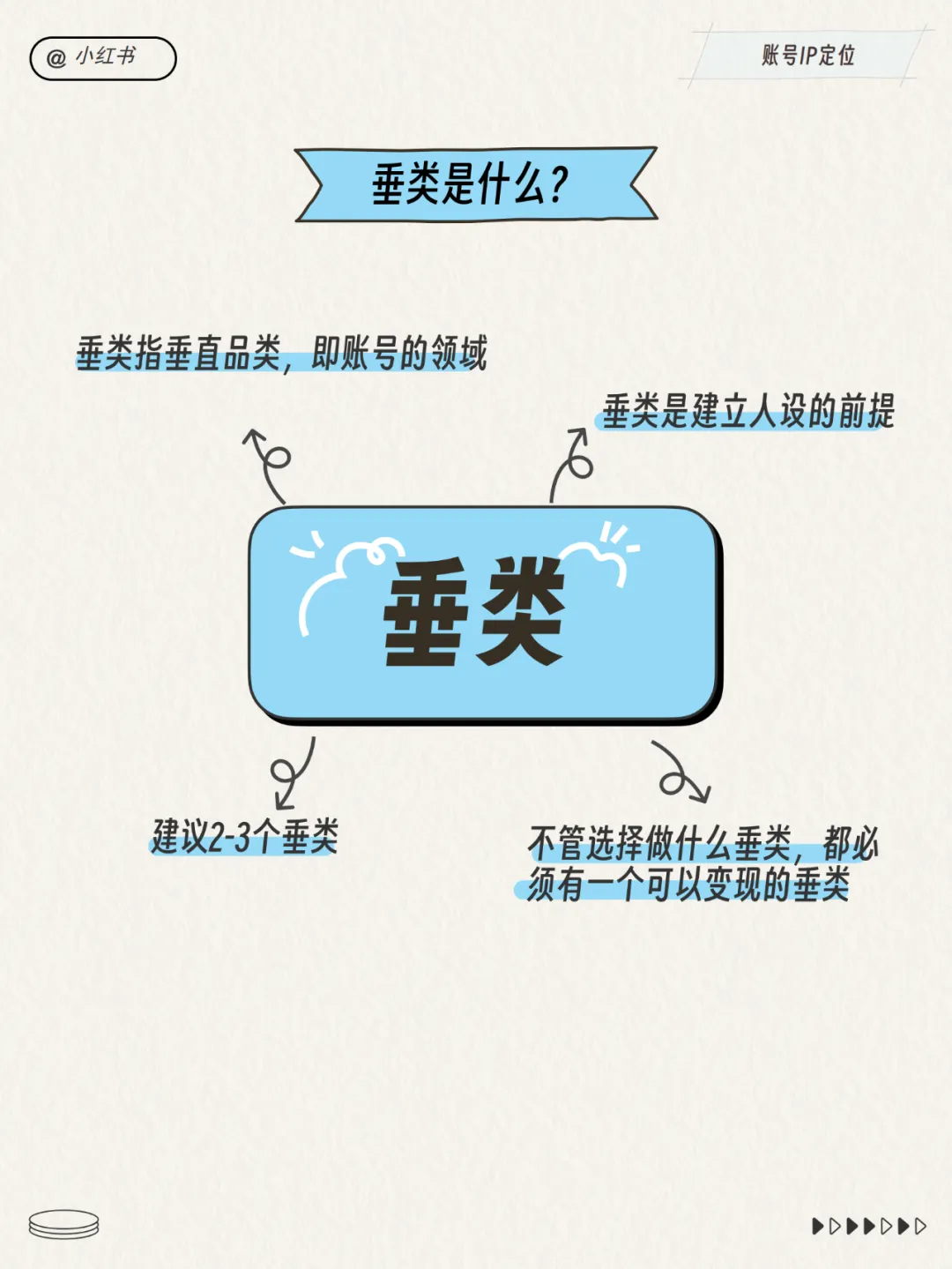 2024小红书运营工作模型！