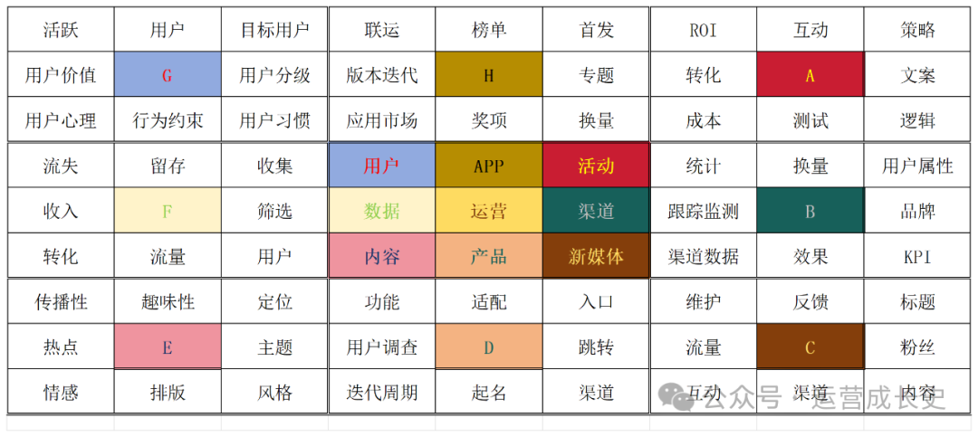 从运营九宫格说运营！