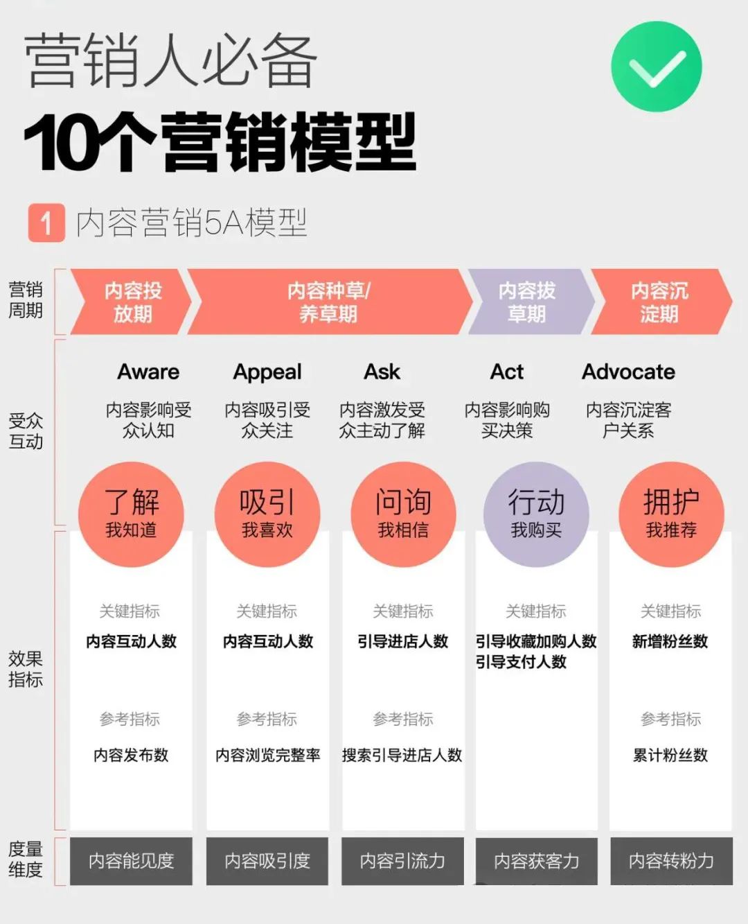 营销人必备：10个经典营销模型