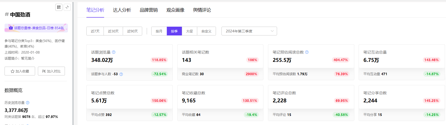 小红书数据分析|话题浏览量增长220%+，当代年轻人喝水报告