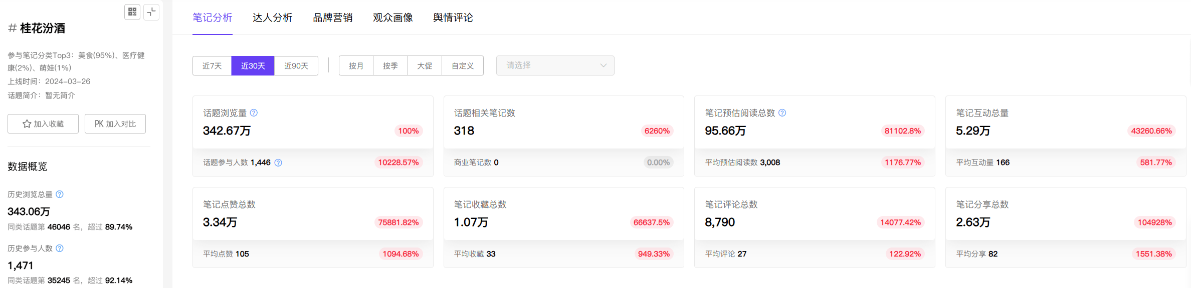 小红书数据分析|话题浏览量增长220%+，当代年轻人喝水报告