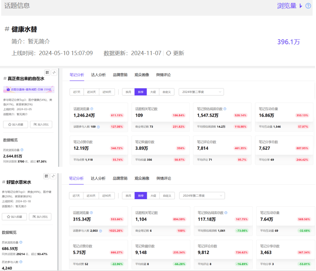 小红书数据分析|话题浏览量增长220%+，当代年轻人喝水报告