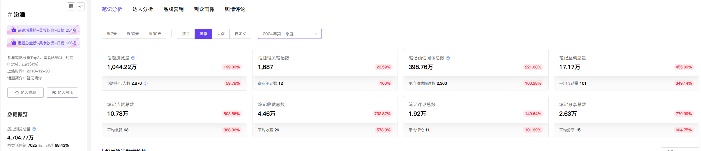 小红书数据分析|话题浏览量增长220%+，当代年轻人喝水报告