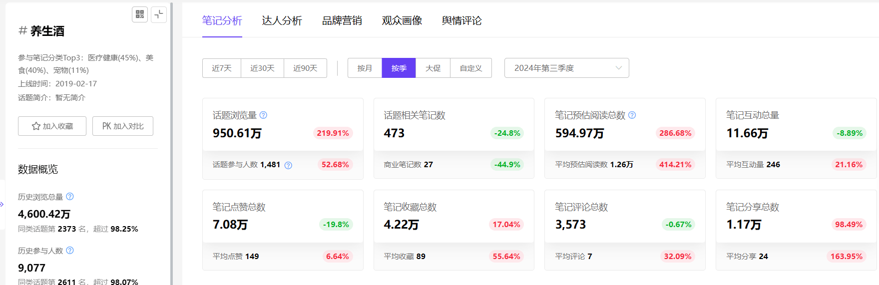 小红书数据分析|话题浏览量增长220%+，当代年轻人喝水报告