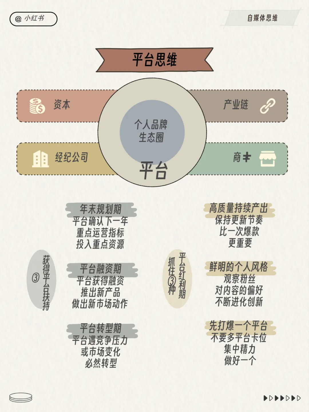 小红书运营总监模型！超多图！