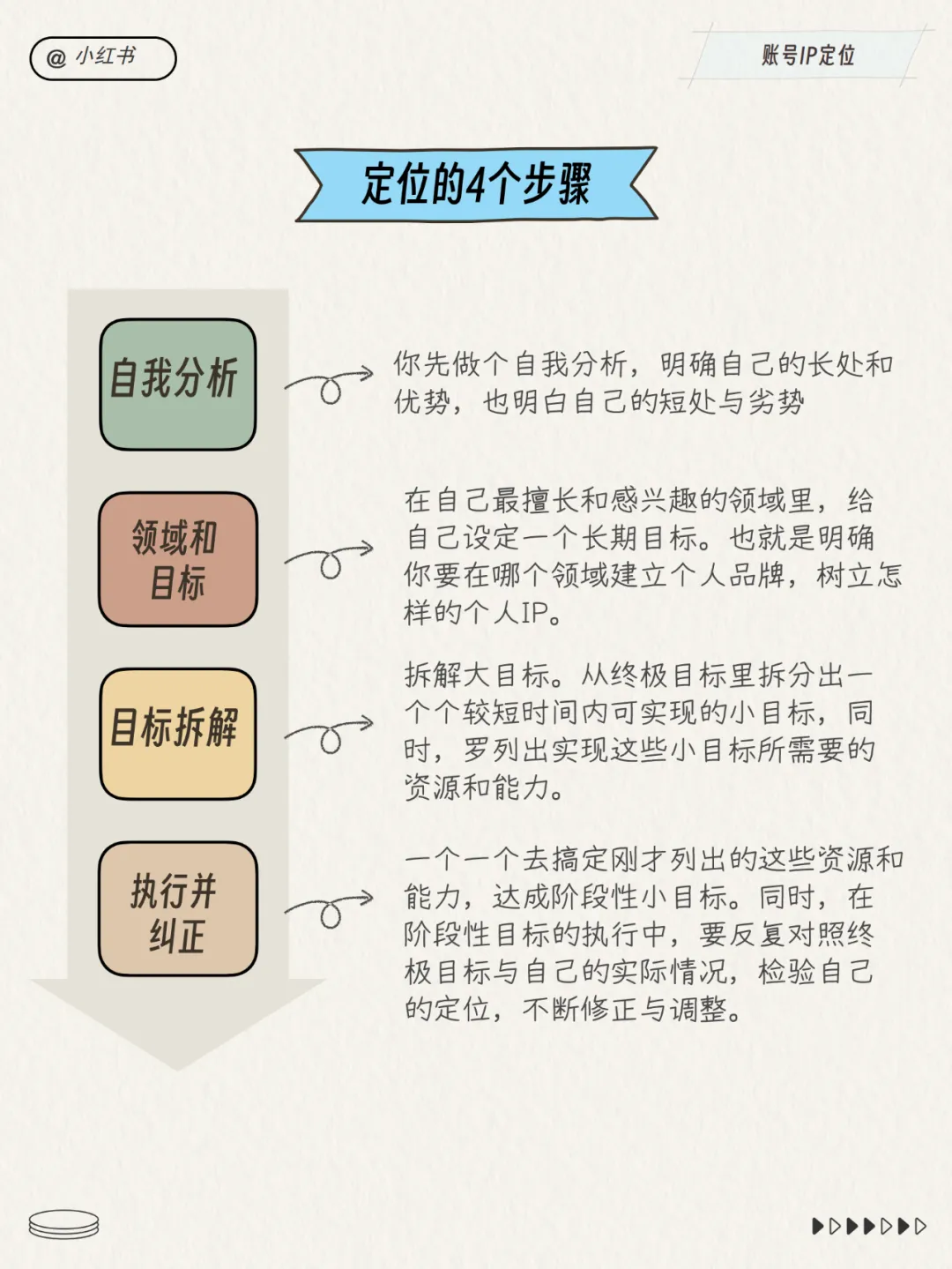 小红书运营总监模型！超多图！