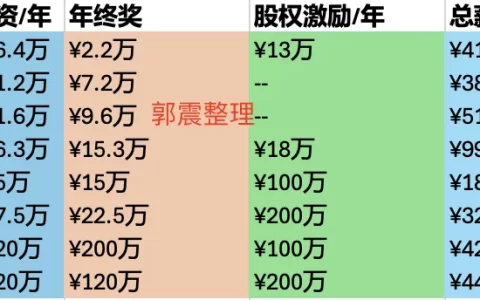 阿里、腾讯、小米、京东薪资待遇一览表