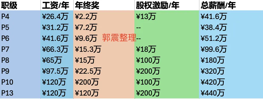 阿里、腾讯、小米、京东薪资待遇一览表
