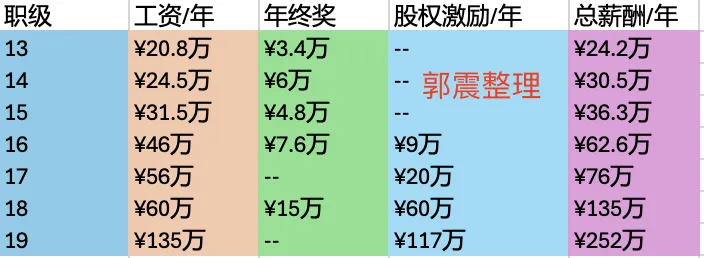 阿里、腾讯、小米、京东薪资待遇一览表