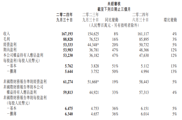 腾讯第3季度增员3317人，微信月活近14亿