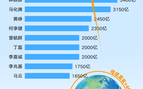 2024中国富豪排行榜！马云仅排第十名！