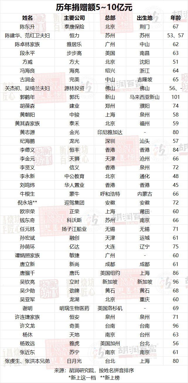 2024年胡润慈善榜发布，虞仁荣成为首善