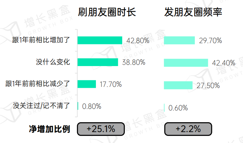 反直觉？精英都在逃离朋友圈