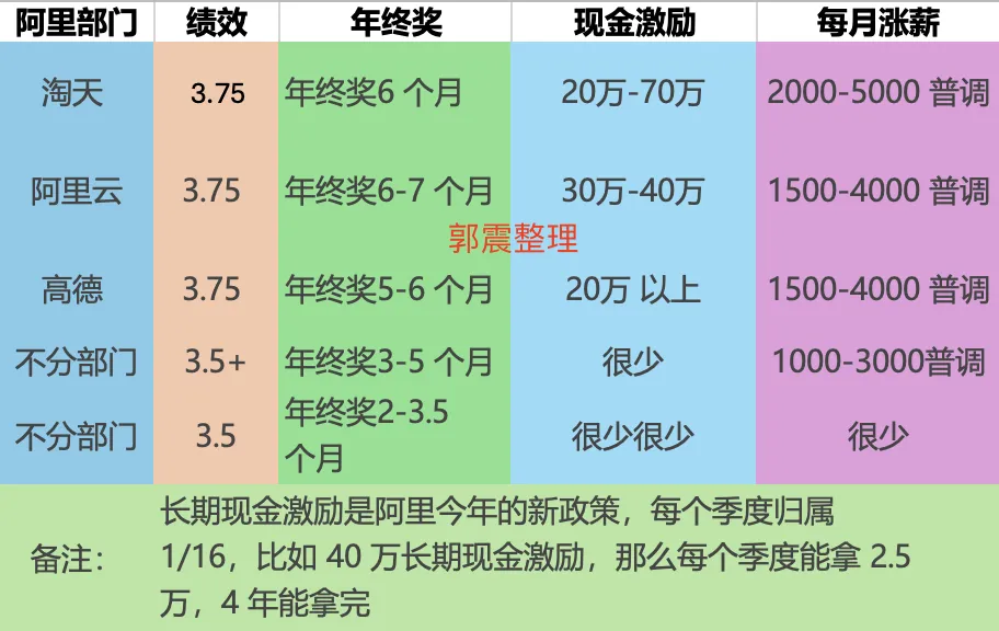 阿里、腾讯、小米、京东薪资待遇一览表