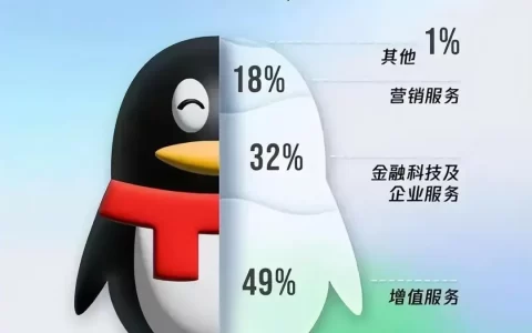 腾讯第3季度增员3317人，微信月活近14亿