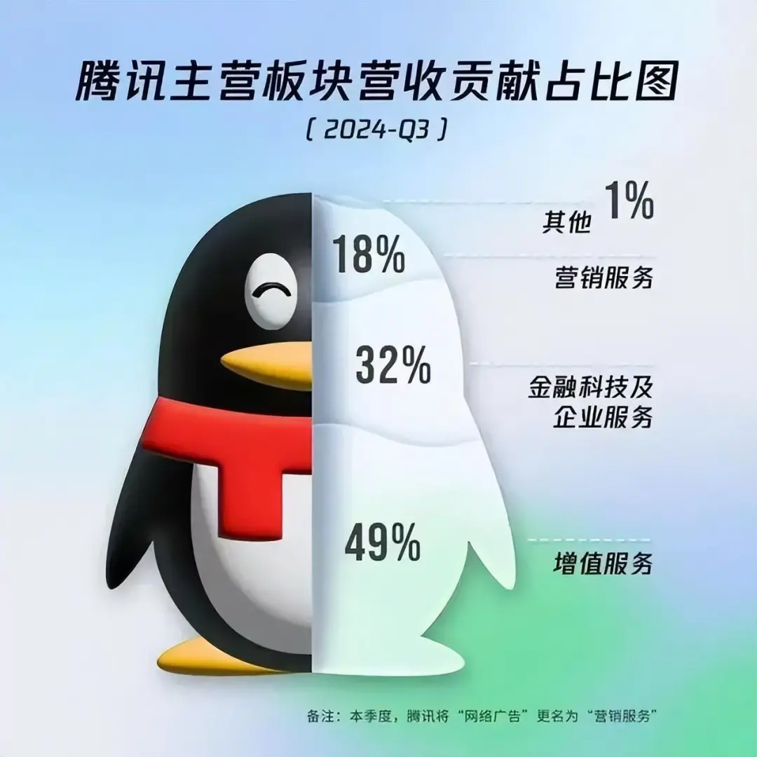 腾讯第3季度增员3317人，微信月活近14亿
