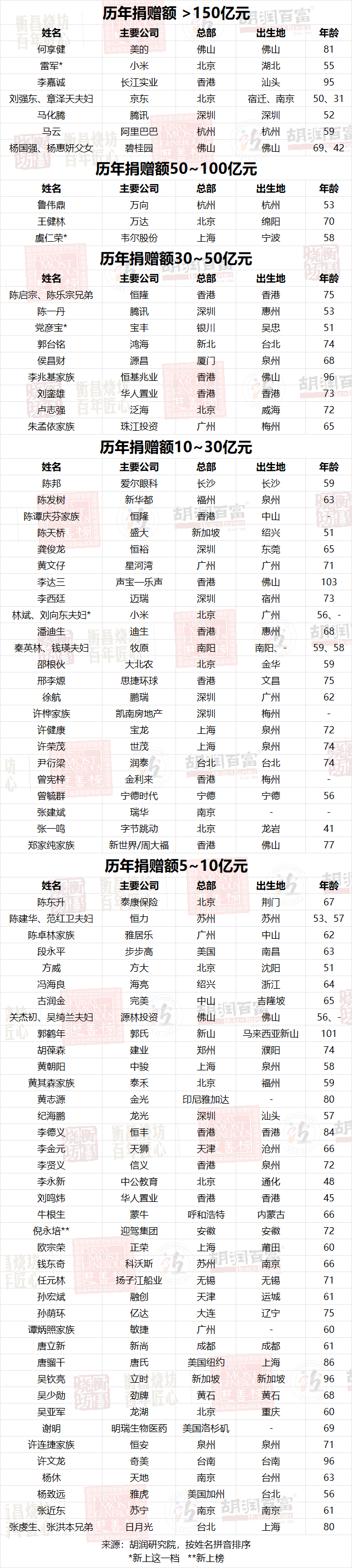 2024年胡润慈善榜发布，虞仁荣成为首善