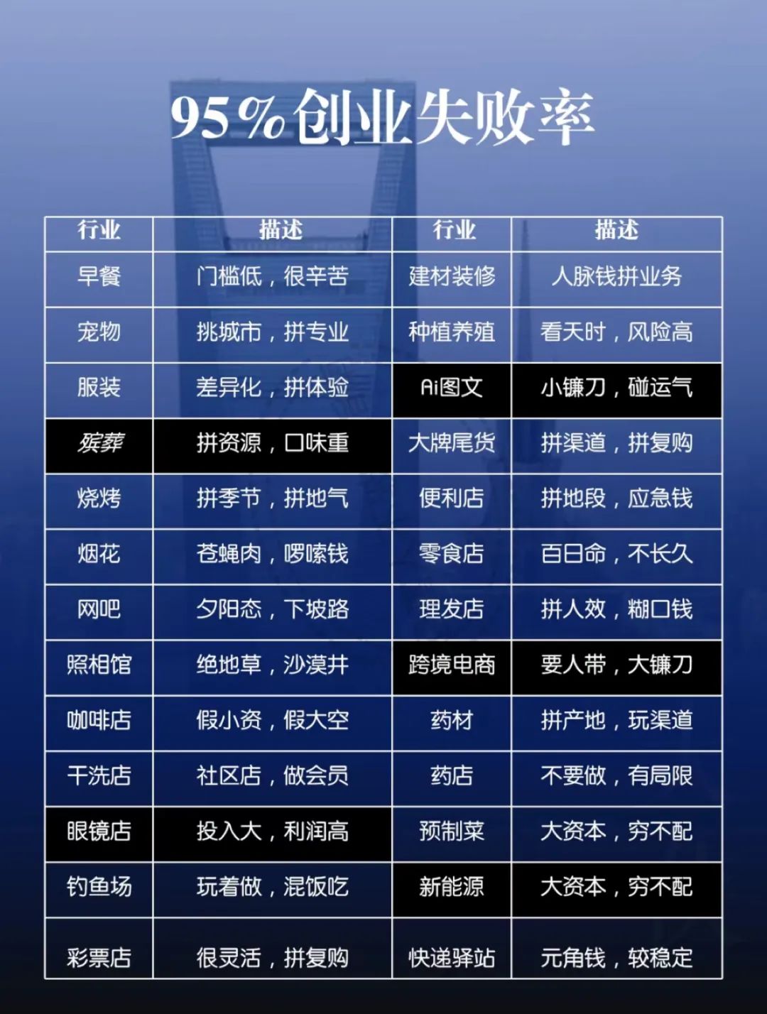 哎：创业失败率最高达99%？