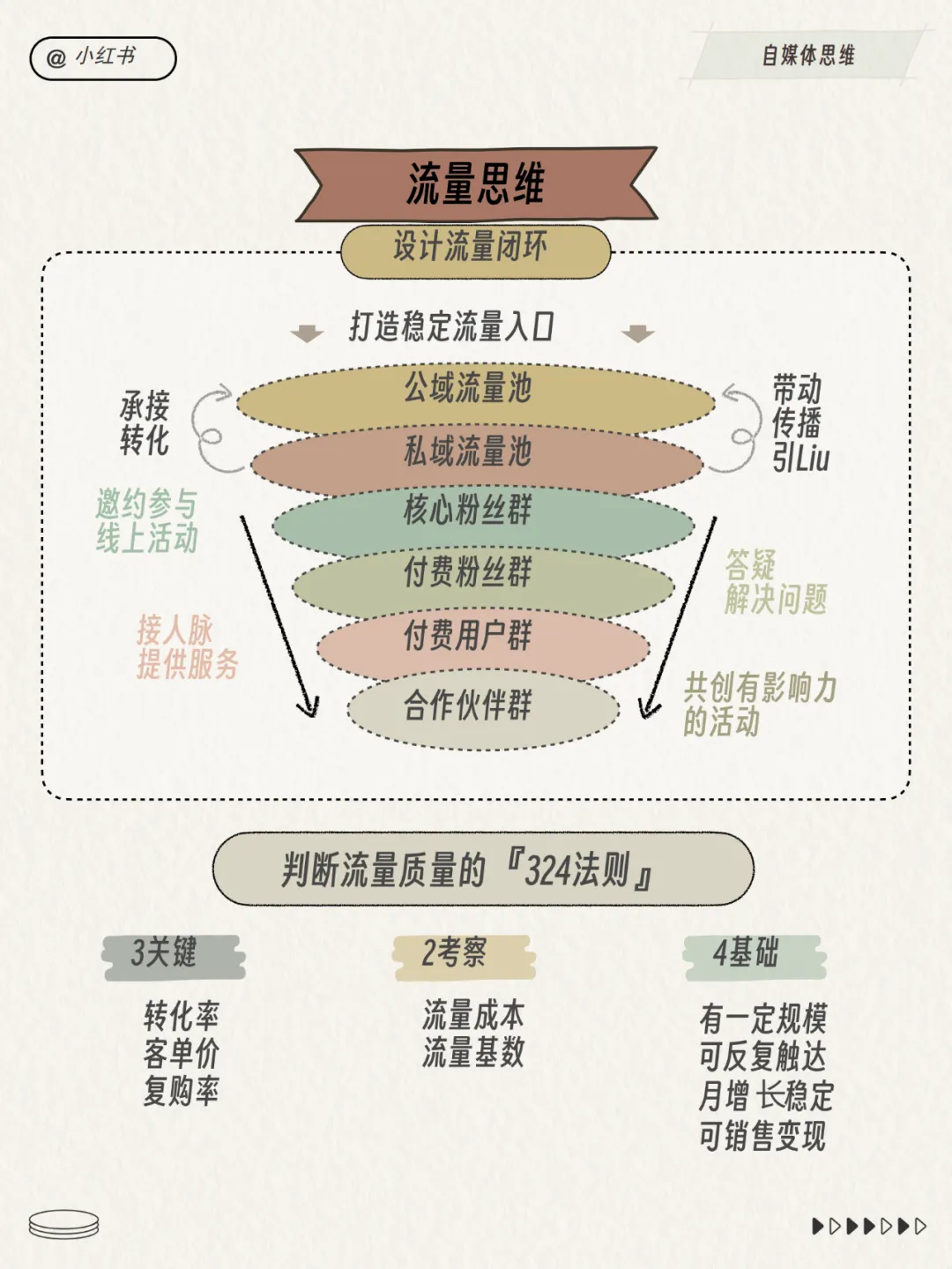 小红书运营总监模型！超多图！