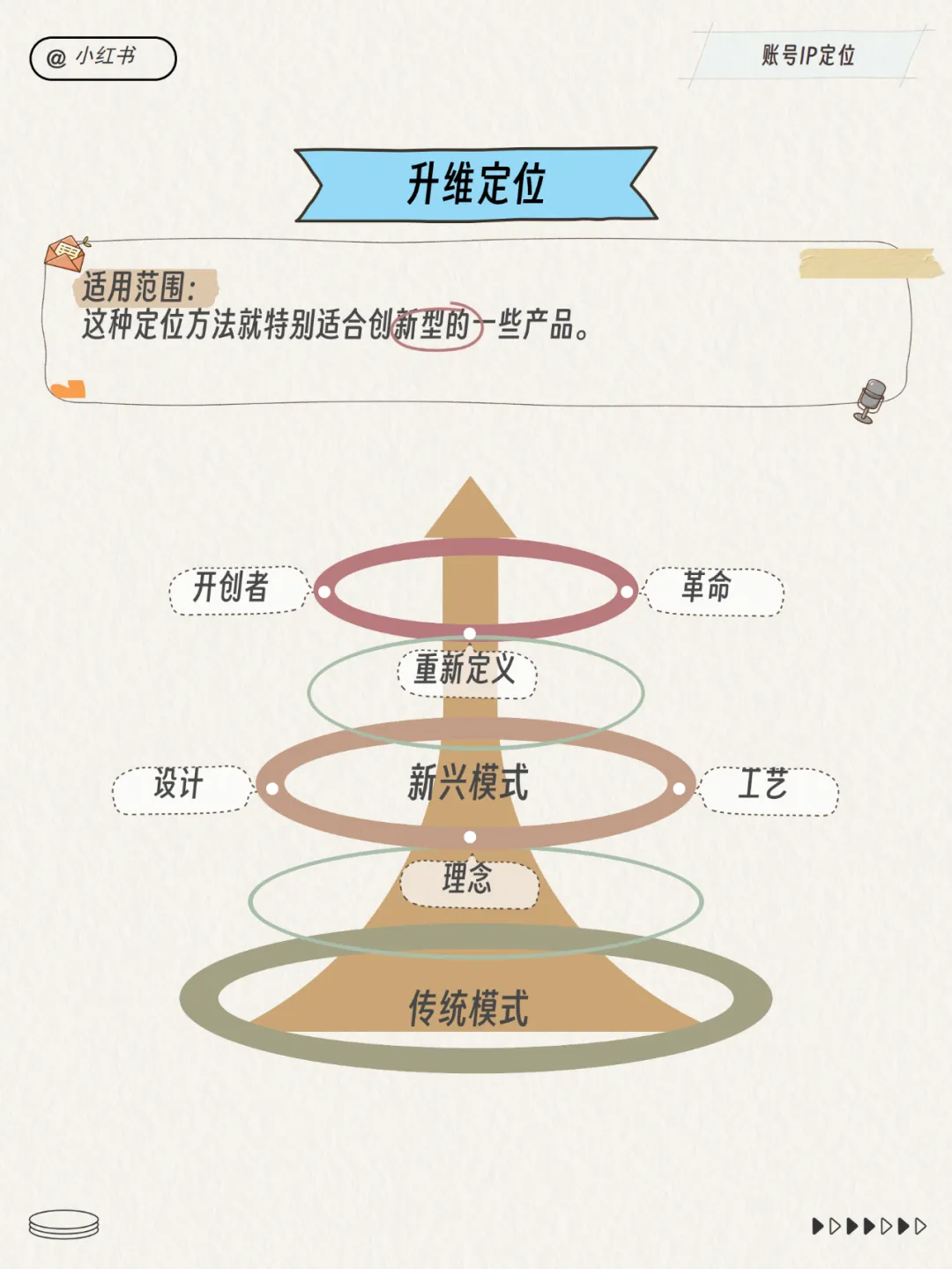 小红书运营总监模型！超多图！