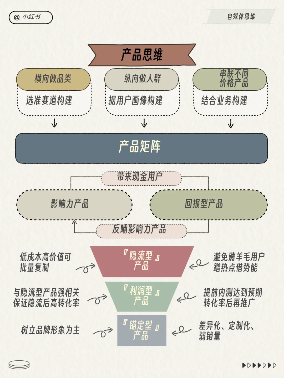 小红书运营总监模型！超多图！