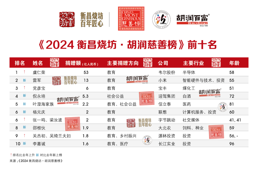 2024年胡润慈善榜发布，虞仁荣成为首善