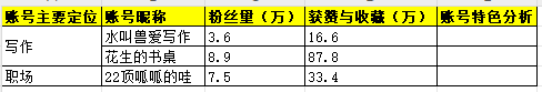 2个小红书运营常用表格模板