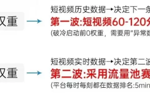 详解抖音推流与上热门机制！