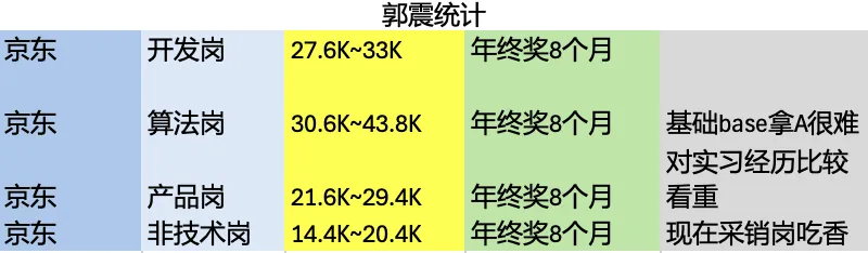 阿里、腾讯、小米、京东薪资待遇一览表