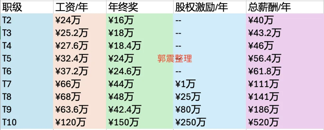阿里、腾讯、小米、京东薪资待遇一览表