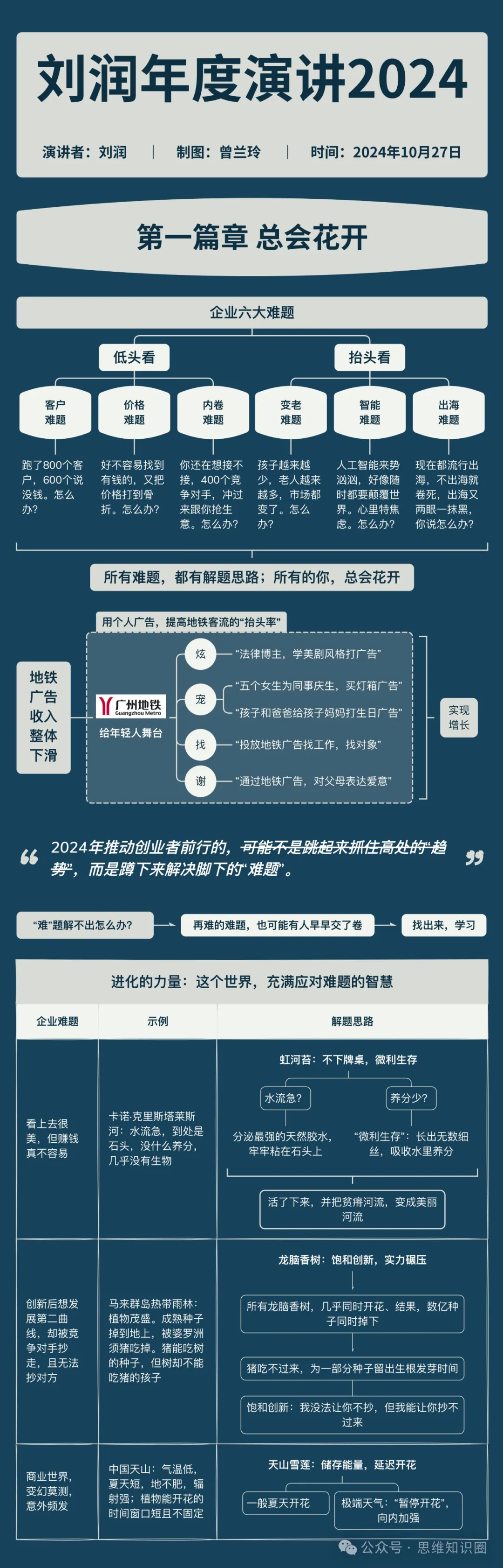 总会花开！刘润演讲2024思维导图解密！