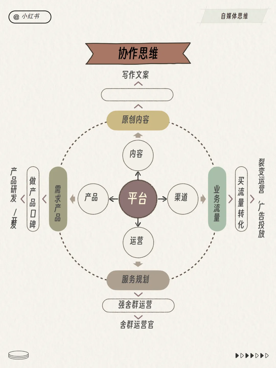 小红书运营总监模型！超多图！