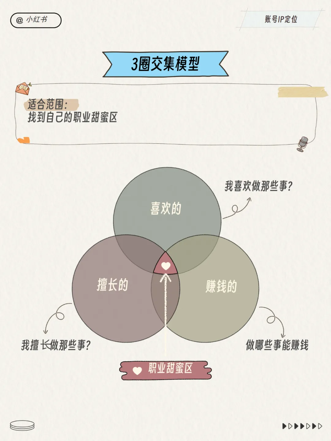小红书运营总监模型！超多图！