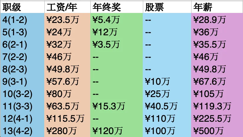 阿里、腾讯、小米、京东薪资待遇一览表