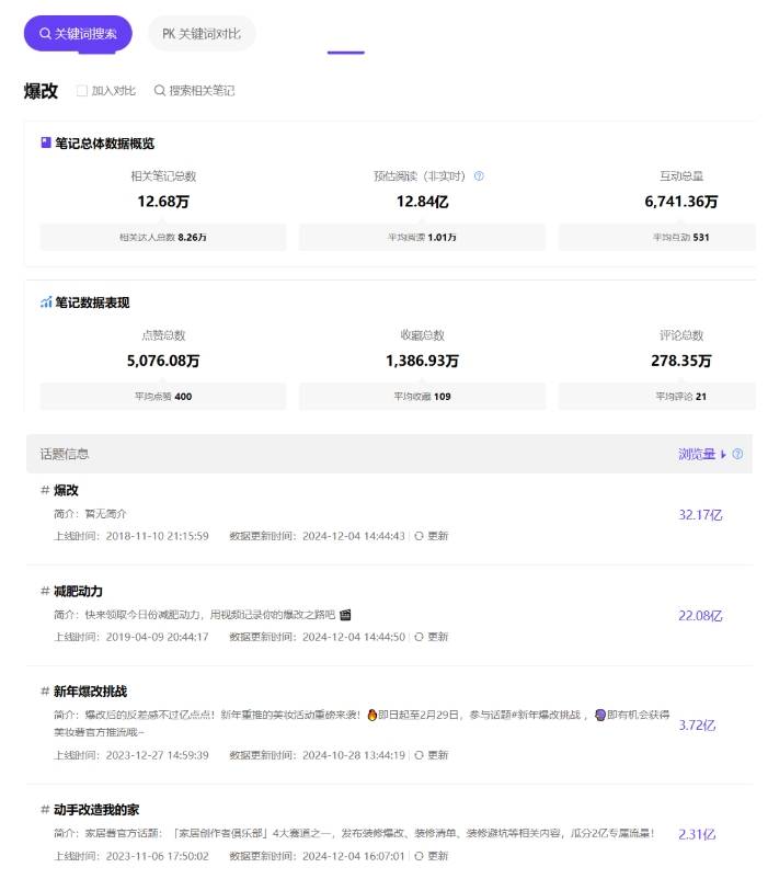 小红书数据分析|话题浏览增长640%+，为何爆改捕获人心？