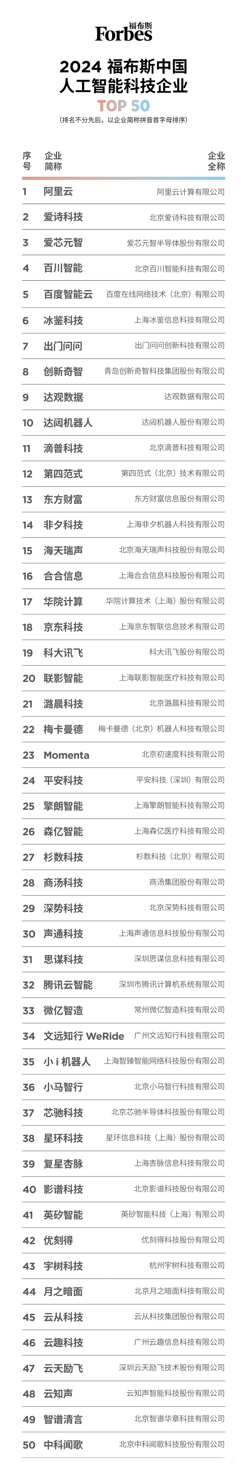 中国AI独角兽Top50榜单