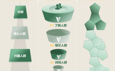 自媒体平台种草模型