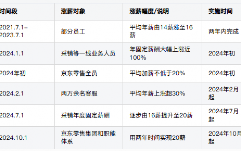 京东再次宣布涨薪！覆盖2万名客服