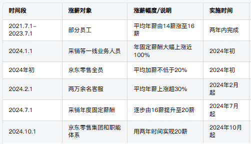 京东再次宣布涨薪！覆盖2万名客服