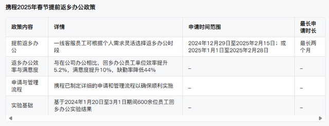 携程员工春节可申请2个月返乡办公