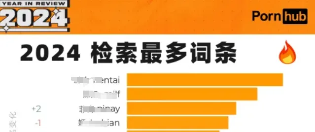 全球最大成人网站P站发布2024年度报告，Demure搜索量增长133%