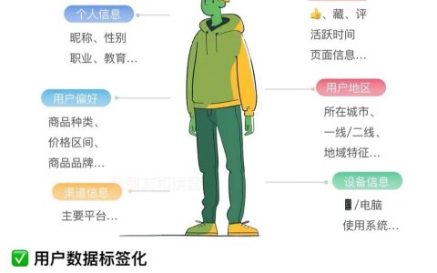 运营的底层逻辑 | 做好用户画像！