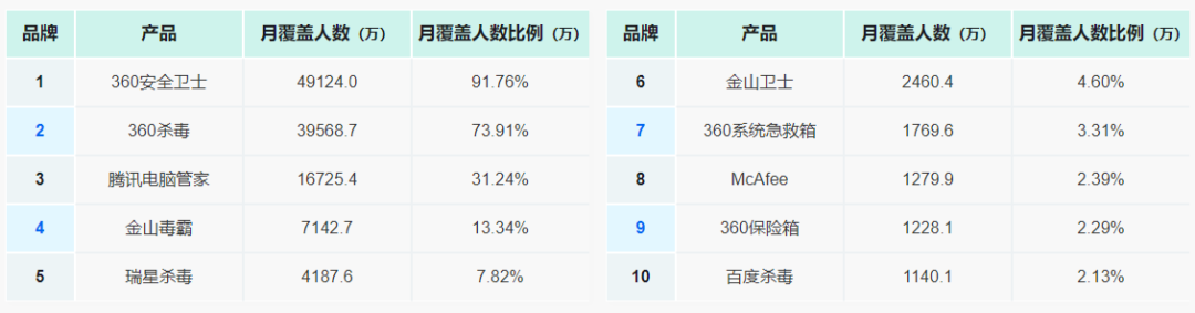 360市场占有率高达95%？你信吗？