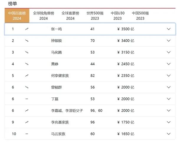 中国80后首富张一鸣获香港9号牌，欲进军私募行业