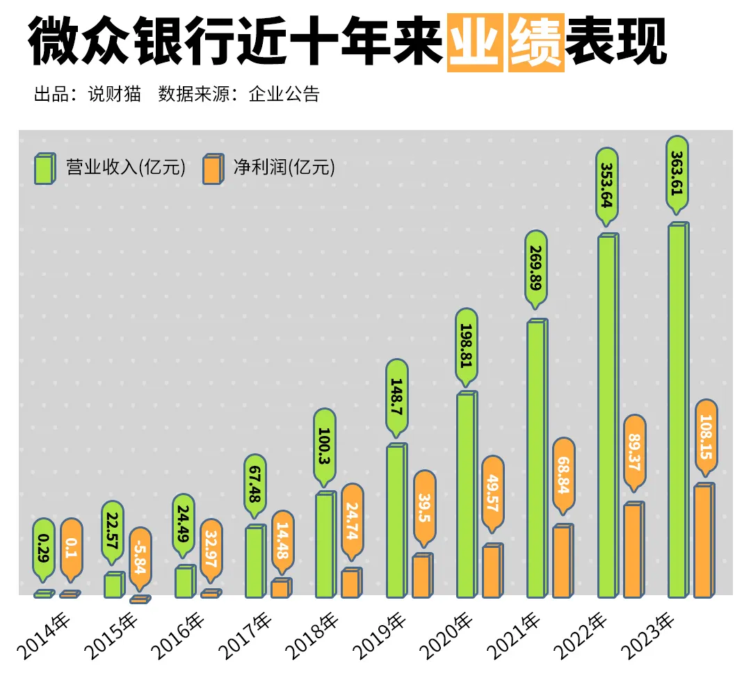 半年狂赚63亿了，微众银行董事长，还要卷员工